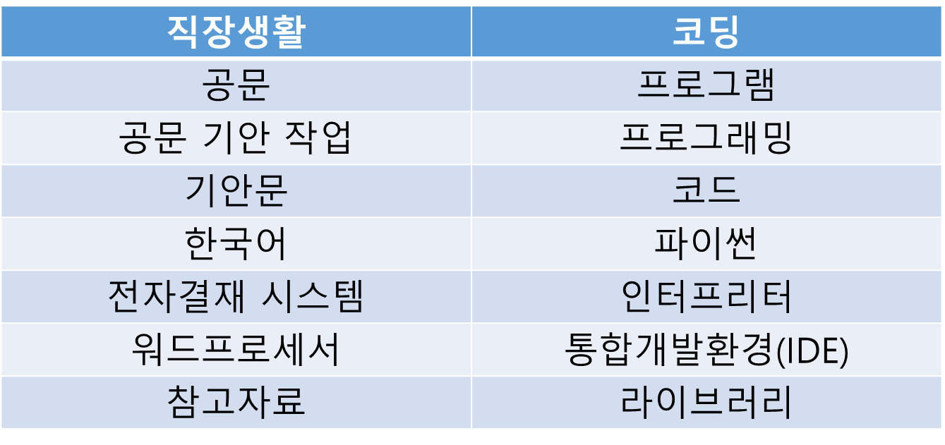 직장생활-코딩 비교